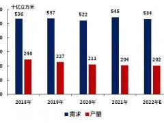 俄烏沖突，歐洲天然氣價格飆升52%！陶瓷行業正在被影響