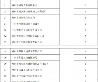 潮州：53家陶企上規入庫，擬獲獎勵265萬元