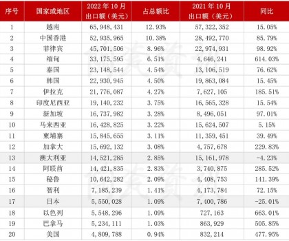 10月份陶瓷磚出口前二十的國家或地區情況