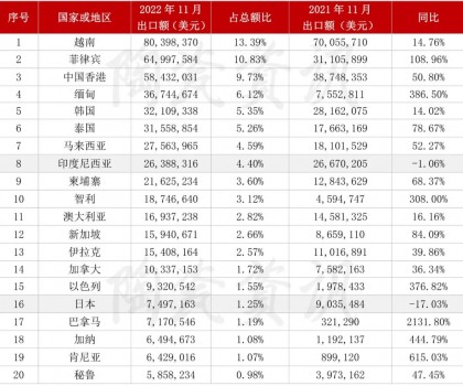 2022年11月份，陶瓷磚出口前二十國家或地區統計