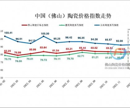 市場交投氛圍好轉，12月佛陶價格指數止跌回升