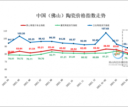 4月市場交易“以價換量”特征顯著 佛陶價格指數窄幅震蕩走跌