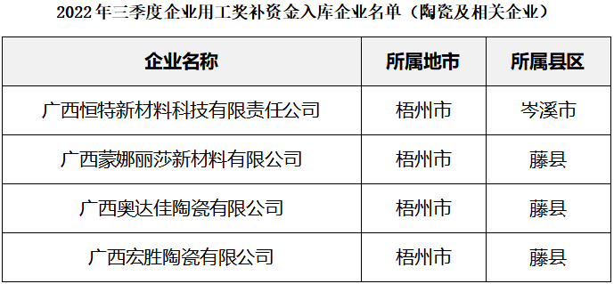 廣西：4家陶企擬獲2022年三季度企業用工獎補資金.png