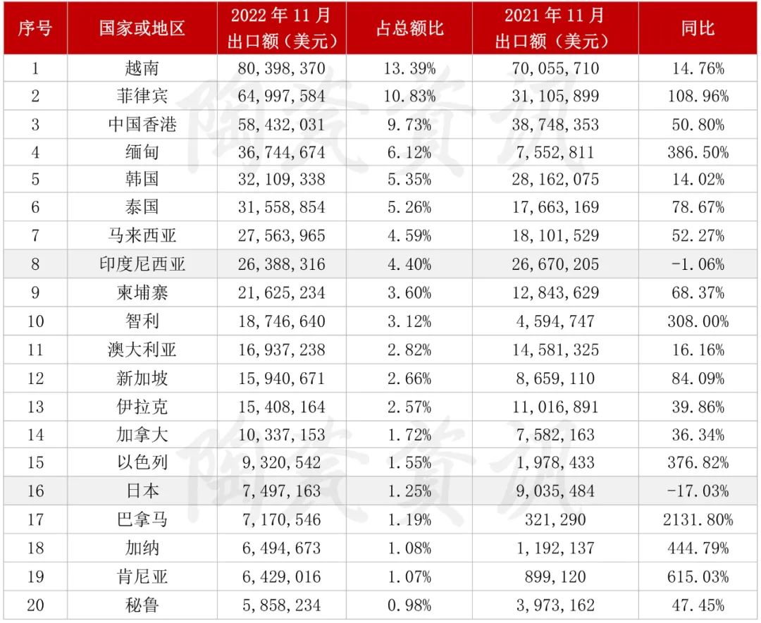 2022年11月份，陶瓷磚出口前二十國(guó)家或地區(qū)統(tǒng)計(jì).jpg