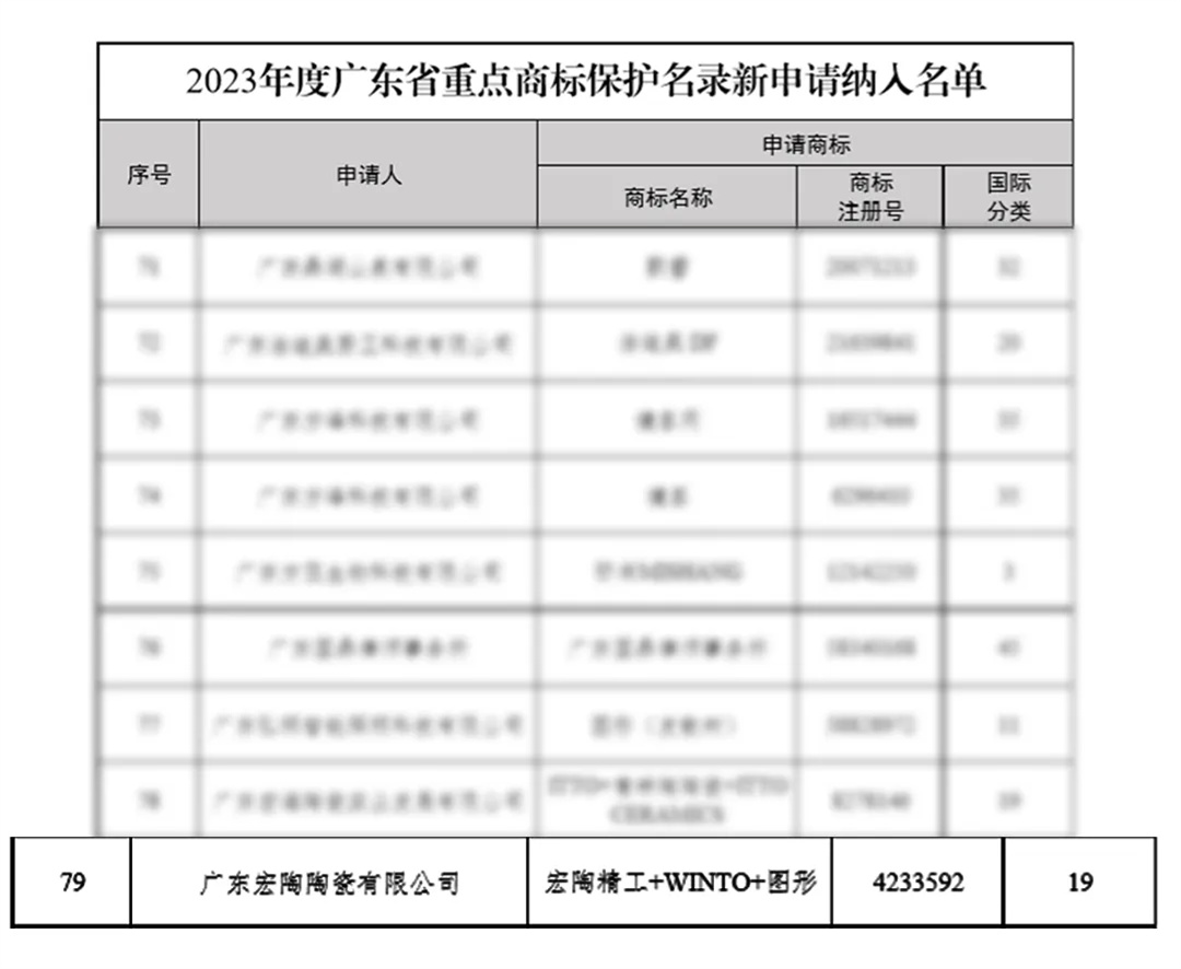 宏陶瓷磚商標(biāo)入選“2023廣東省重點商標(biāo)保護(hù)名錄”，詮釋品牌硬核實力！3.jpg